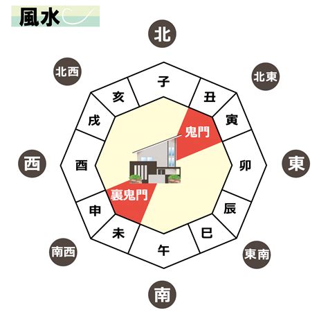 風水 鬼門|鬼門とは？ 家の鬼門の方向に玄関・水回りがあると。